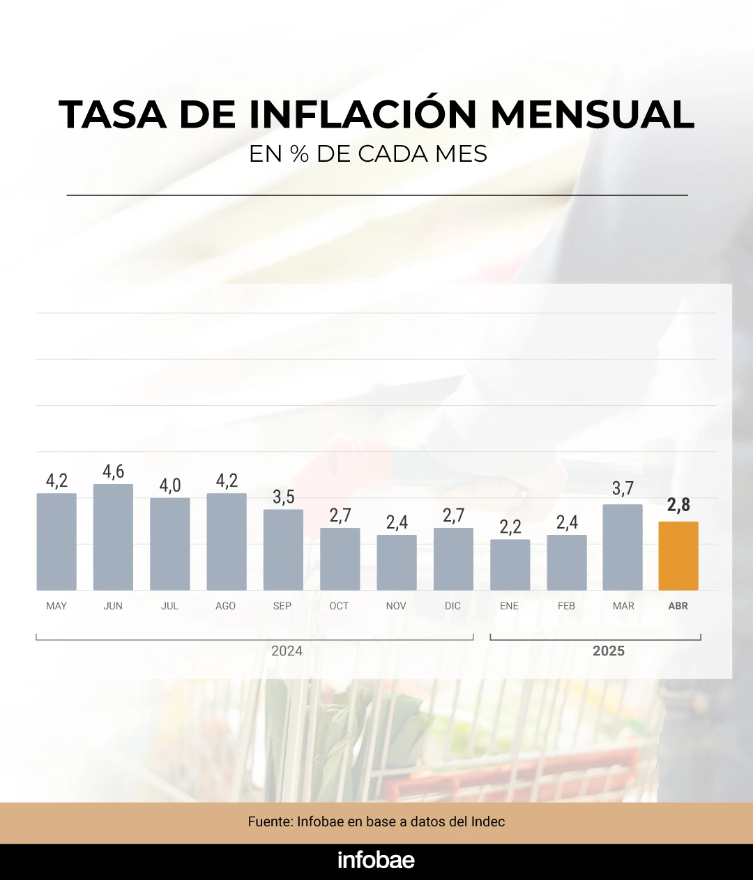 inflacion de abril 2025