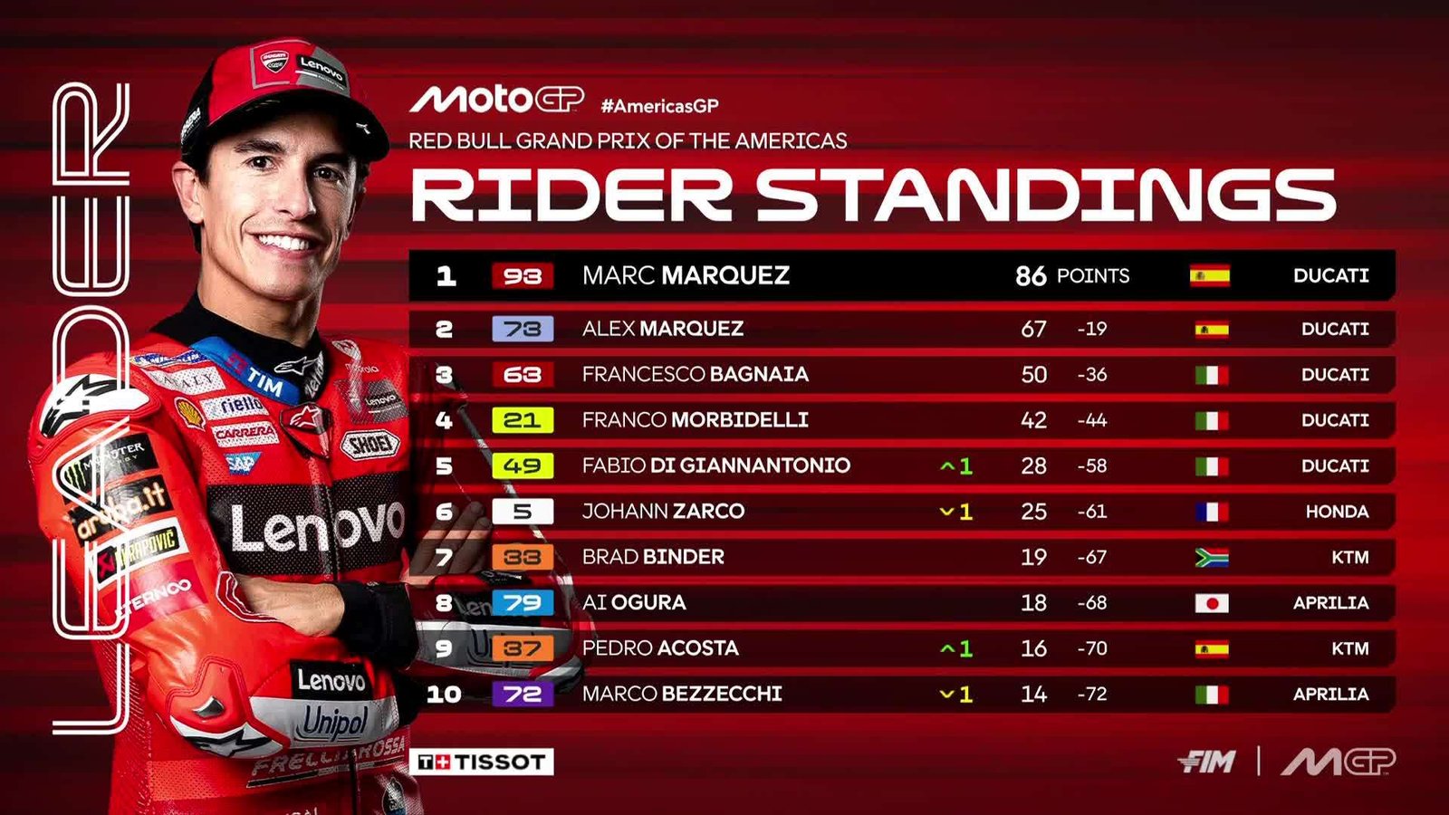 moto gp hoy resultados